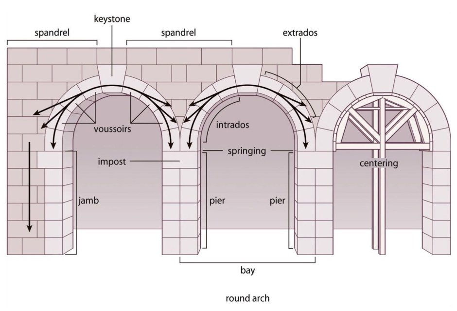 Схема конструкции арки древнего Рима