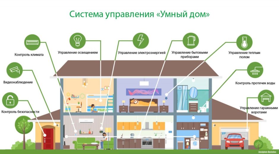 Комплексная система управления умный дом Smart House сообщение