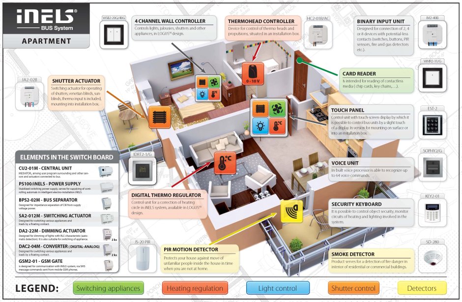Структура системы умный дом