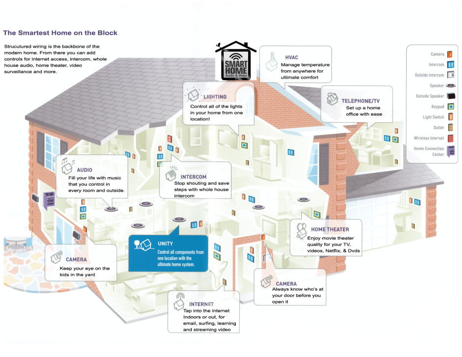 Умный дом проект по английскому