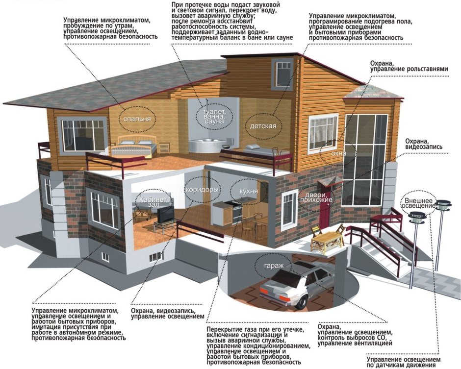 Комплексная система управления умный дом