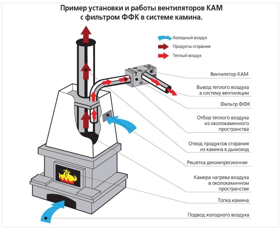 Отвод тепла от каминной топки