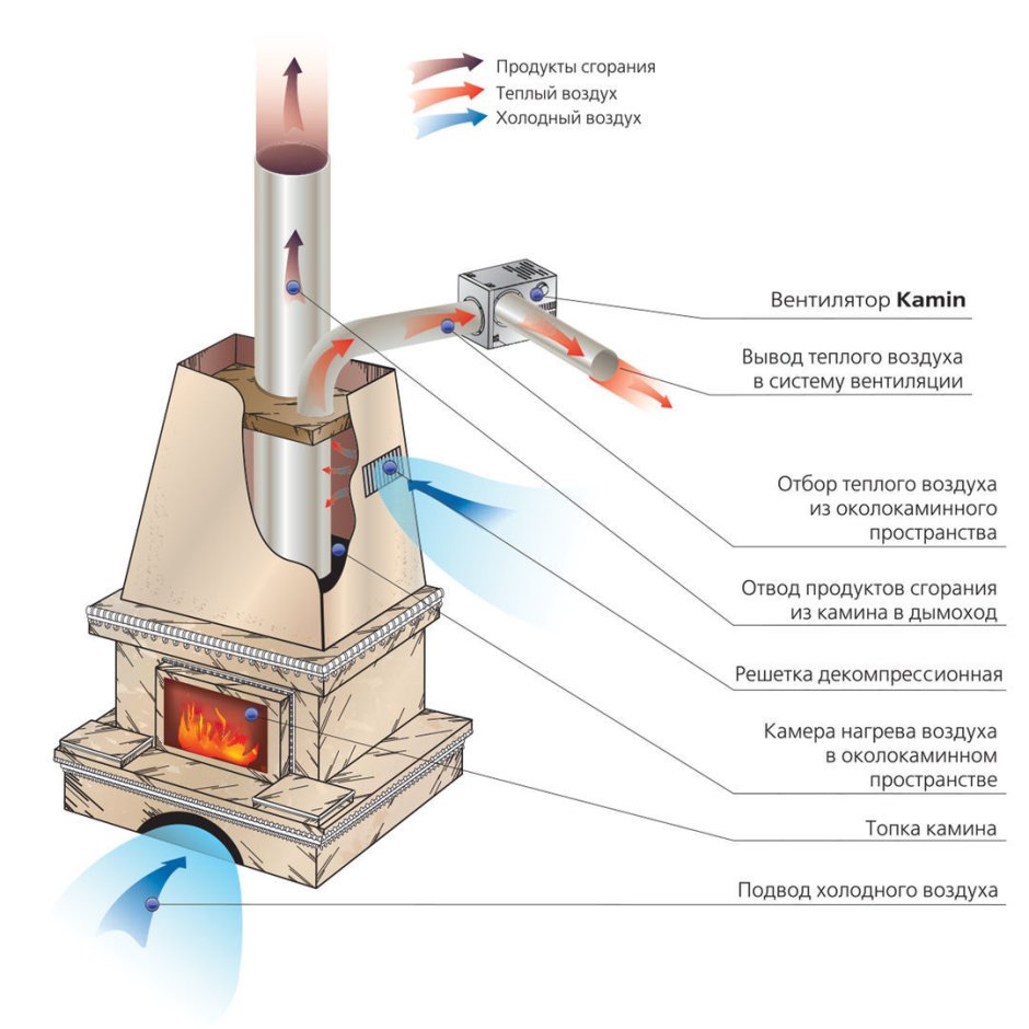 Схема конвекции каминной топки