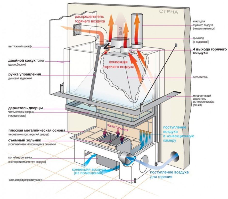 Схема конвекции каминной топки
