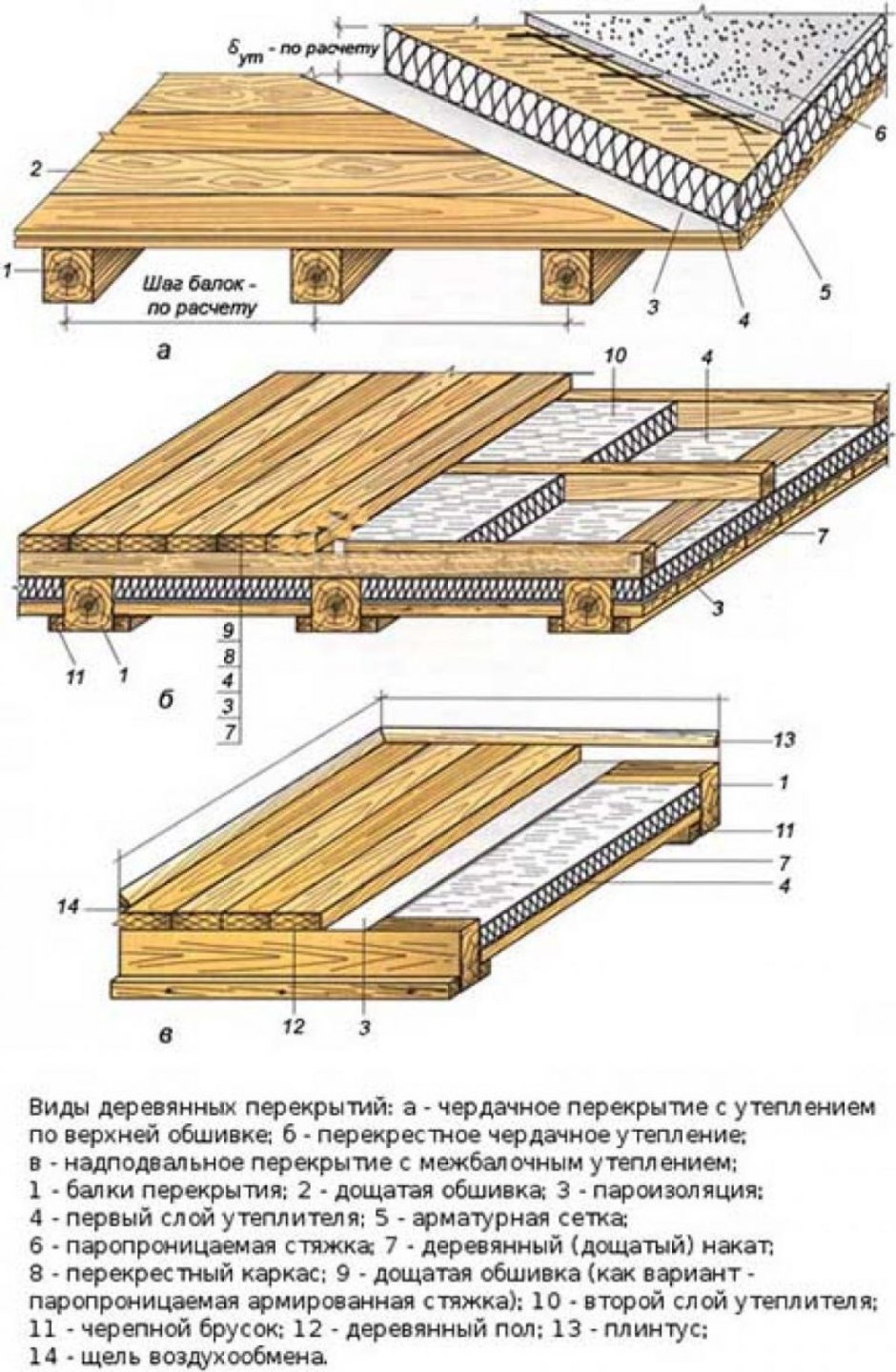 Конструкция междуэтажного перекрытия по деревянным балкам