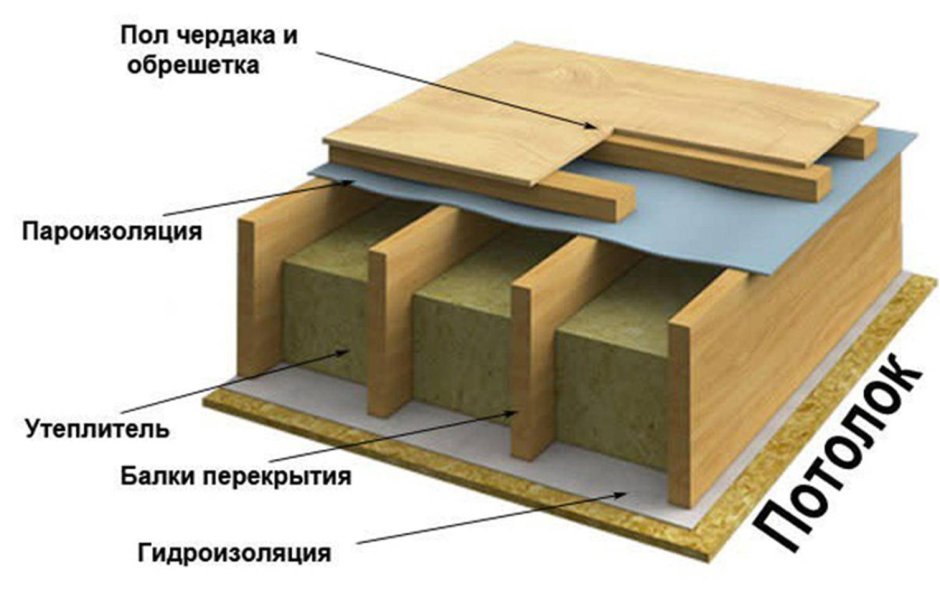 Конструкция пола по деревянным балкам перекрытия между этажами