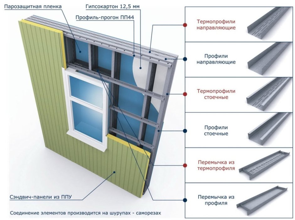 Крепление сэндвич панелей к ЛСТК