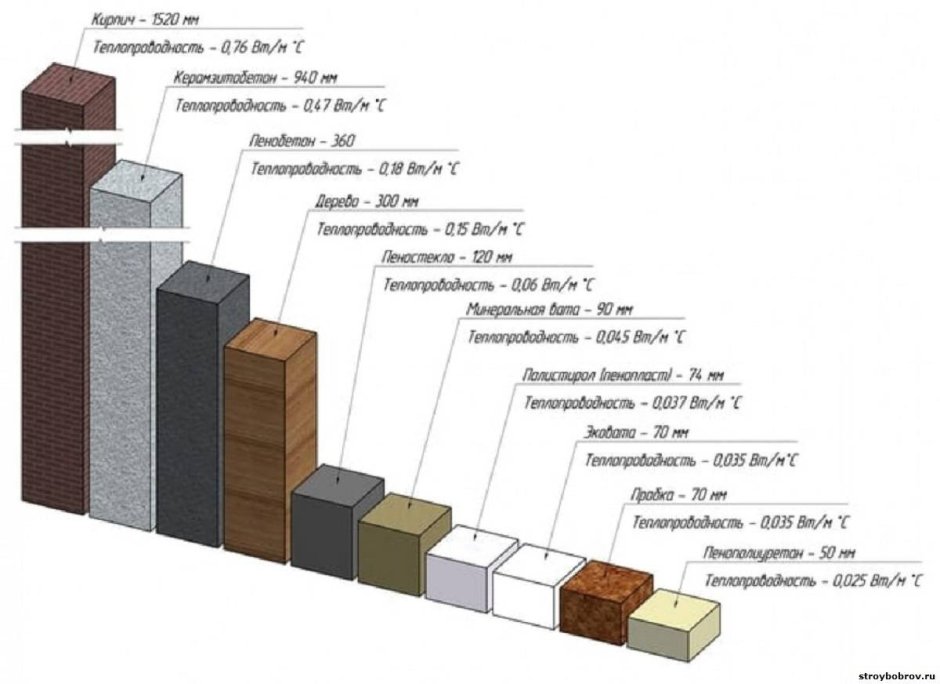 Теплопроводность стеновых материалов сравнение