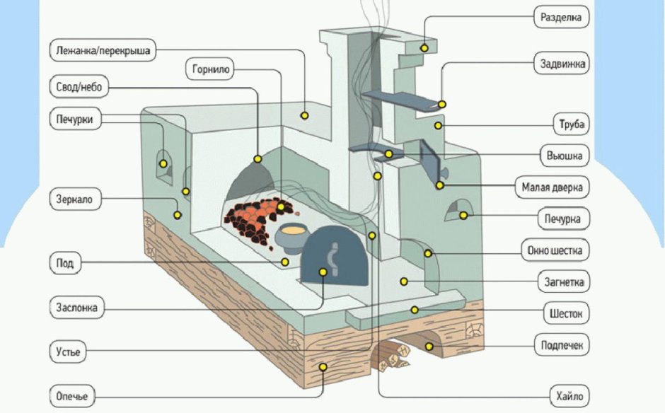 Устройство русской печи схема