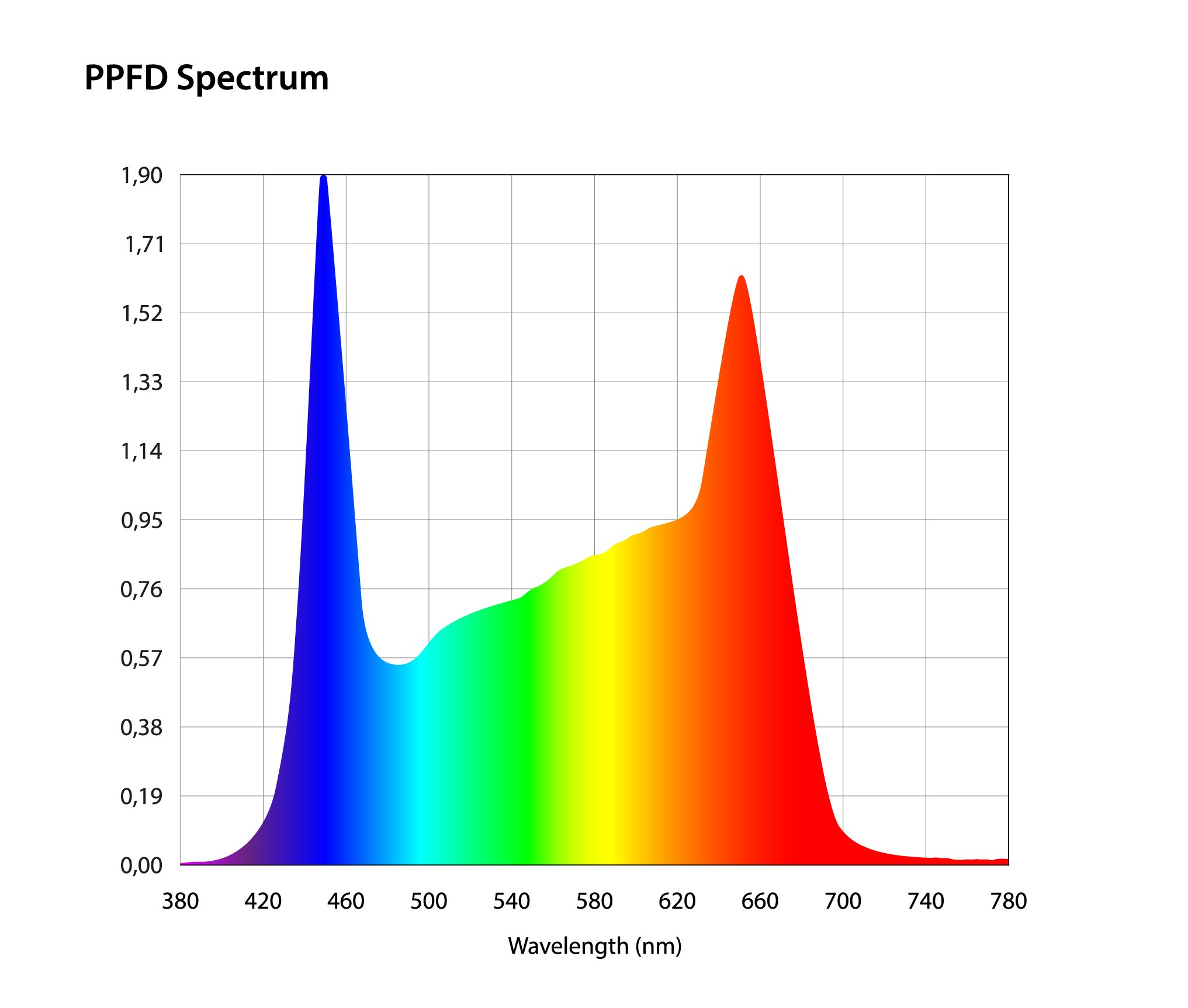 Изменение спектра света. Спектр светодиода. Спектр синего светодиода. Спектр диода. Спектр ультрафиолета для растений.