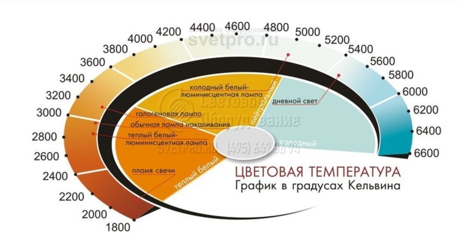 Цветовая температура диодных ламп