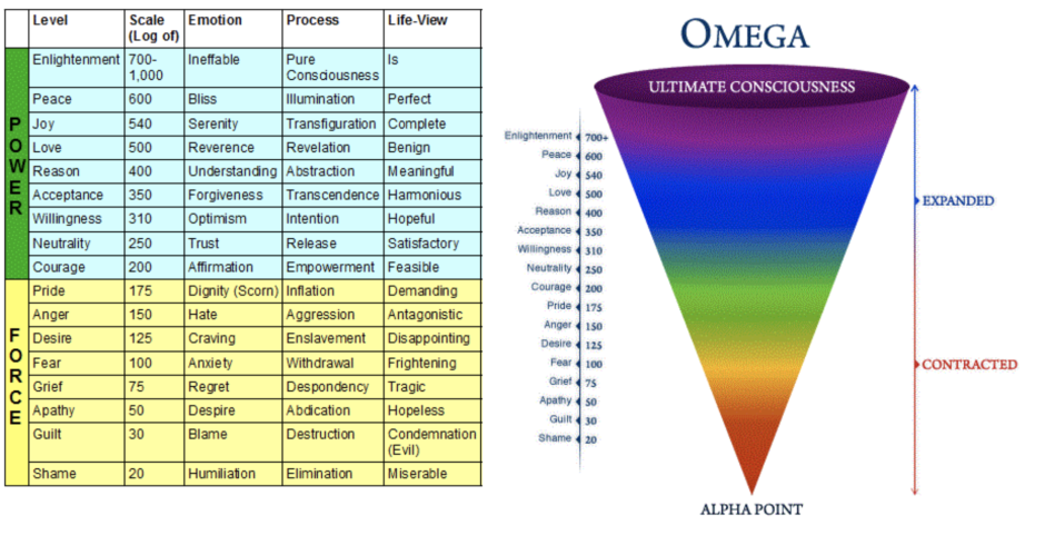 Таблица Дэвида Хокинса эмоций и чувств