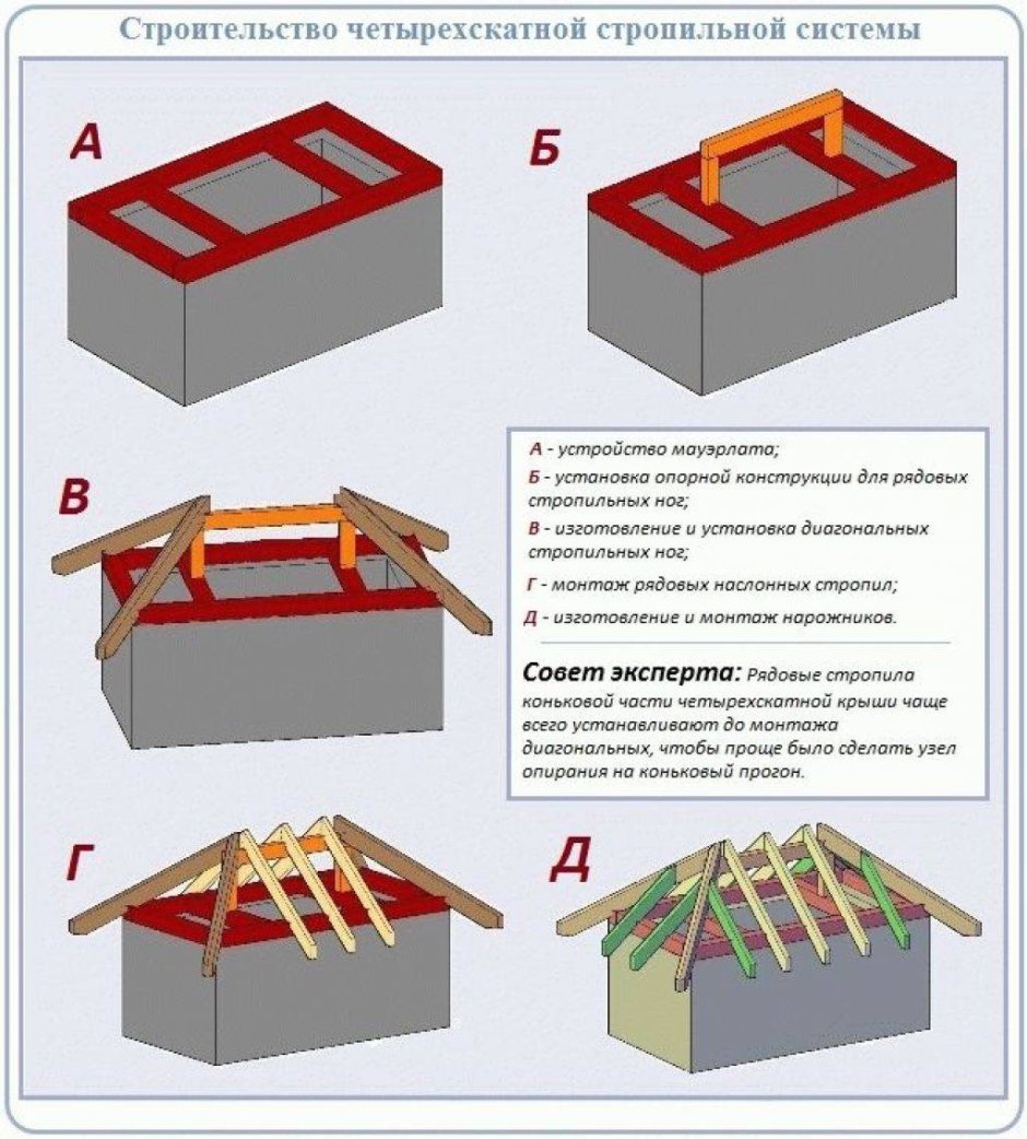 Схема сборки чтрех скатной крыши